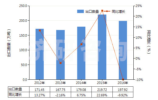 2012-2016年中國碳酸鈉(純堿)(HS28362000)出口量及增速統(tǒng)計(jì)
